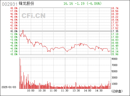 锋龙股份最新消息全面解读